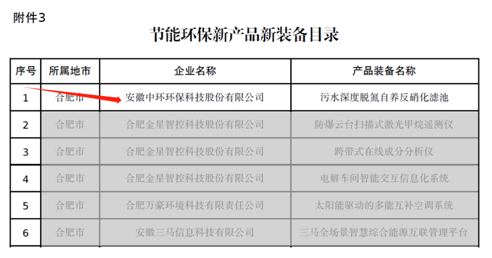 中環環保自養反硝化濾池 入選省工業領域節能環保“五個一百”推介目錄！